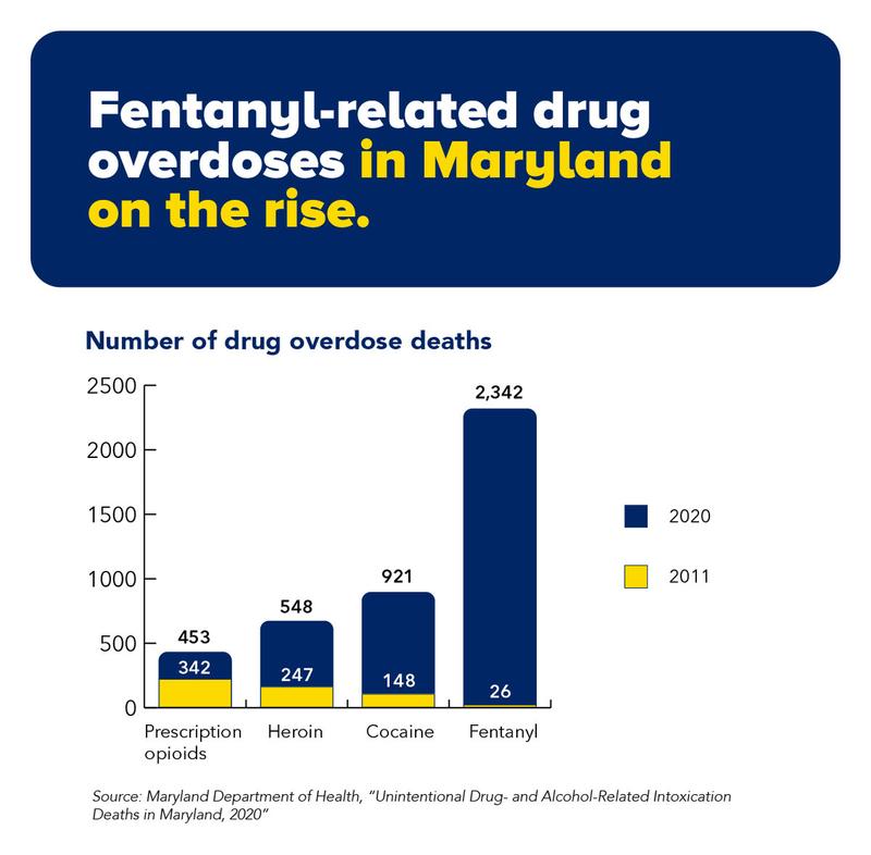 Fentanyl-related drug overdoses in Maryland are on the rise. Graph depicts the increase in deaths.