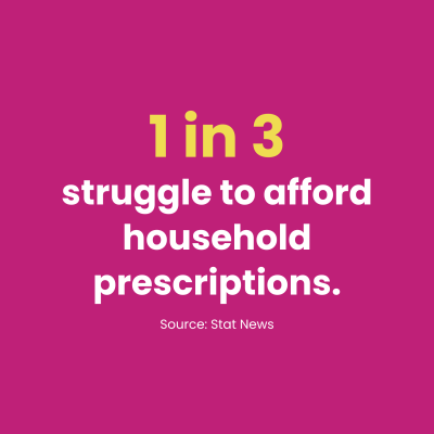 1 in 3 struggle to afford household prescriptions.