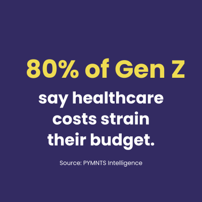 80% of Gen Z say healthcare costs strain their budget.