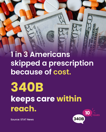 1 in 3 American skipped a prescription because of cost. 340B keeps care within reach.