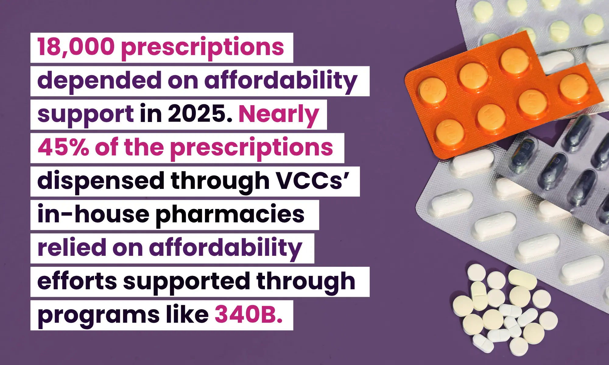 18,000 prescriptions depended on affordability support in 2025. Nearly 45% of the prescriptions dispensed through VCCs’ in-house pharmacies relied on affordability efforts supported through programs like 340B.